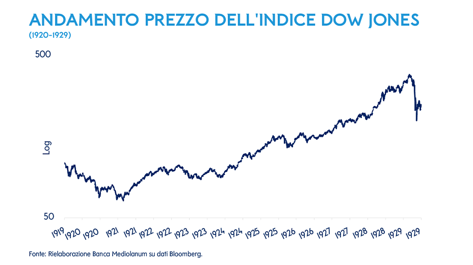 Andamento del Dow Jones dal 1920 al 1929: crescita costante nel corso del decennio e forte crollo finale nel 1929.