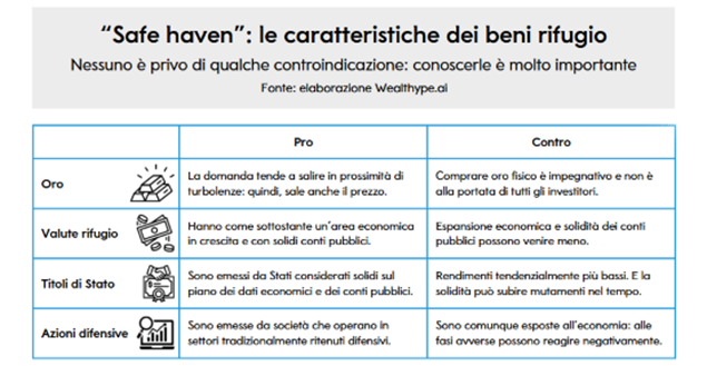 Immagine con tabella che illustra le caratteristiche dei beni rifugio, ovvero strumenti considerati sicuri in tempi di incertezza. La tabella è suddivisa in quattro righe, una per ciascun bene rifugio: Oro, Valute rifugio, Titoli di Stato e Azioni difensive. Per ogni bene sono indicati vantaggi (Pro) e svantaggi (Contro). Ad esempio, l’oro tende a salire in tempi turbolenti, ma è costoso da acquistare. Le valute rifugio sono legate a economie solide, ma possono perdere valore in caso di espansione economica. I titoli di Stato offrono stabilità, ma rendimenti bassi. Le azioni difensive sono meno volatili, ma comunque influenzate dall’andamento economico generale. Fonte: elaborazione Wealthype.ai.
