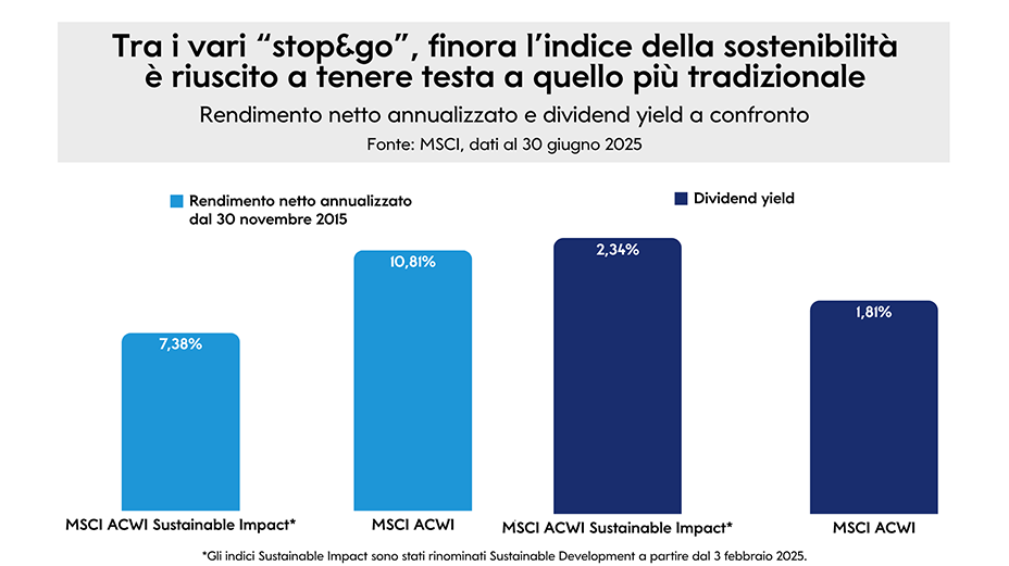 Grafico a barre che confronta il rendimento netto annualizzato e il dividend yield tra l’indice MSCI ACWI Sustainable Impact e l’indice MSCI ACWI. Dati aggiornati al 30 giugno 2025. L’indice sostenibile mostra performance competitive rispetto a quello tradizionale.