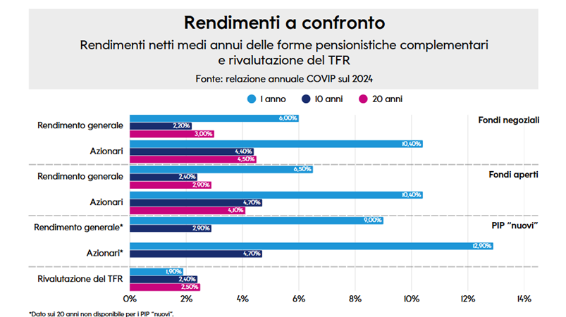 Grafico a barre che confronta i rendimenti netti medi annui su 1, 10 e 20 anni di fondi pensione negoziali, aperti e PIP "nuovi", sia generali sia azionari, con la rivalutazione del TFR. I fondi pensione mostrano rendimenti generalmente superiori alla rivalutazione del TFR, specialmente nel lungo periodo.