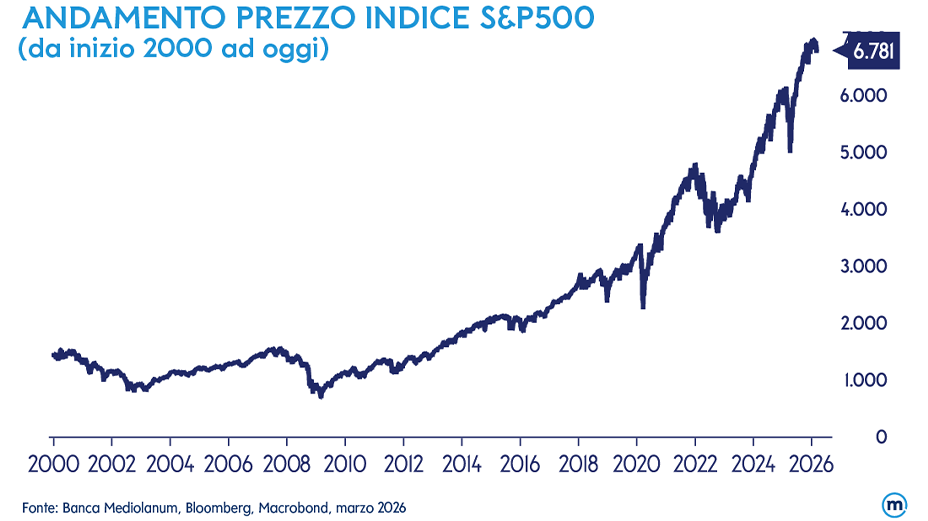 Grafico dell&rsquo;andamento dell&rsquo;indice S&P 500 dal 2000 al marzo 2026. Dopo una fase volatile nei primi anni 2000 e un forte calo nel 2008-2009, l&rsquo;indice cresce progressivamente nel lungo periodo con alcune correzioni, tra cui nel 2020 e nel 2022, fino a raggiungere circa 6.781 punti nel 2026.