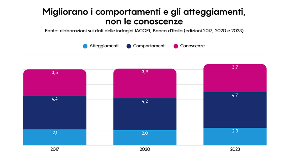 Grafico a barre per gli anni 2017, 2020 e 2023 che mostra l’evoluzione di atteggiamenti, comportamenti e conoscenze finanziarie: migliorano atteggiamenti e comportamenti nel tempo, mentre le conoscenze restano sostanzialmente stabili.