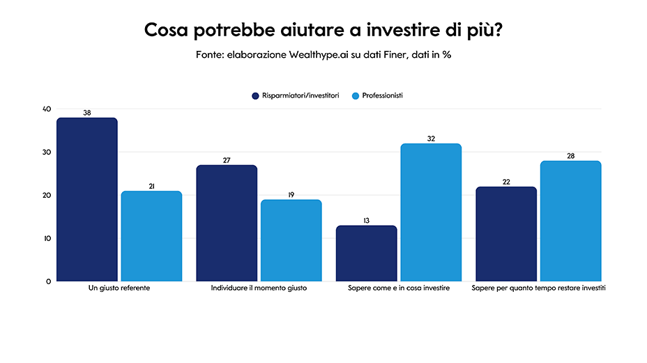 Grafico a barre che mostra i fattori che aiuterebbero risparmiatori/investitori e professionisti a investire di pi&ugrave;: referente, timing, scelta e durata dell&rsquo;investimento.
