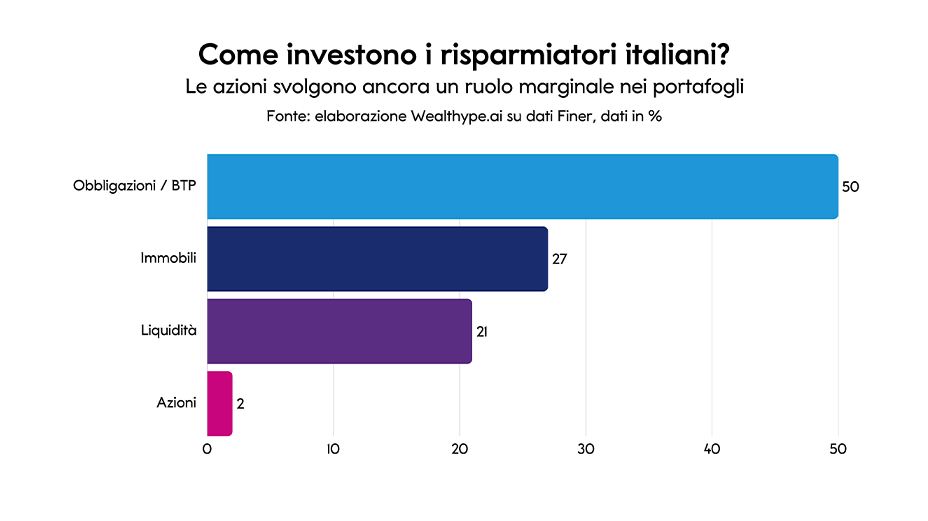Grafico a barre che mostra, in percentuale, come investono i risparmiatori italiani tra obbligazioni/BTP, immobili, liquidit&agrave; e azioni, con queste ultime marginali in portafoglio.