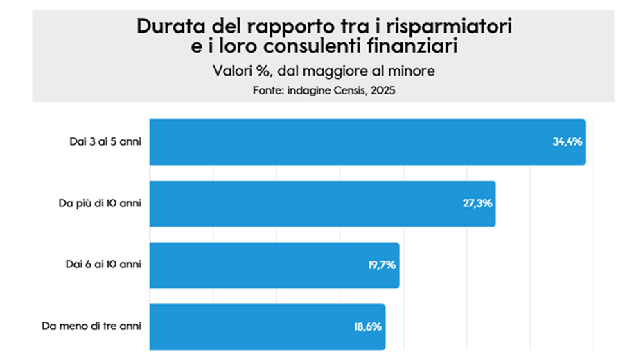 Grafico a barre orizzontali che mostra la durata media del rapporto tra risparmiatori e consulenti finanziari secondo un’indagine Censis 2025. Le percentuali sono: 34,4% da 3 a 5 anni, 27,3% da più di 10 anni, 19,7% da 6 a 10 anni, 18,6% da meno di 3 anni.