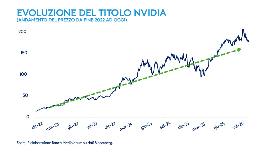 Grafico dell’andamento del titolo NVIDIA da fine 2022 a settembre 2025: il prezzo mostra una crescita complessiva con variazioni nel breve periodo e un trend rialzista