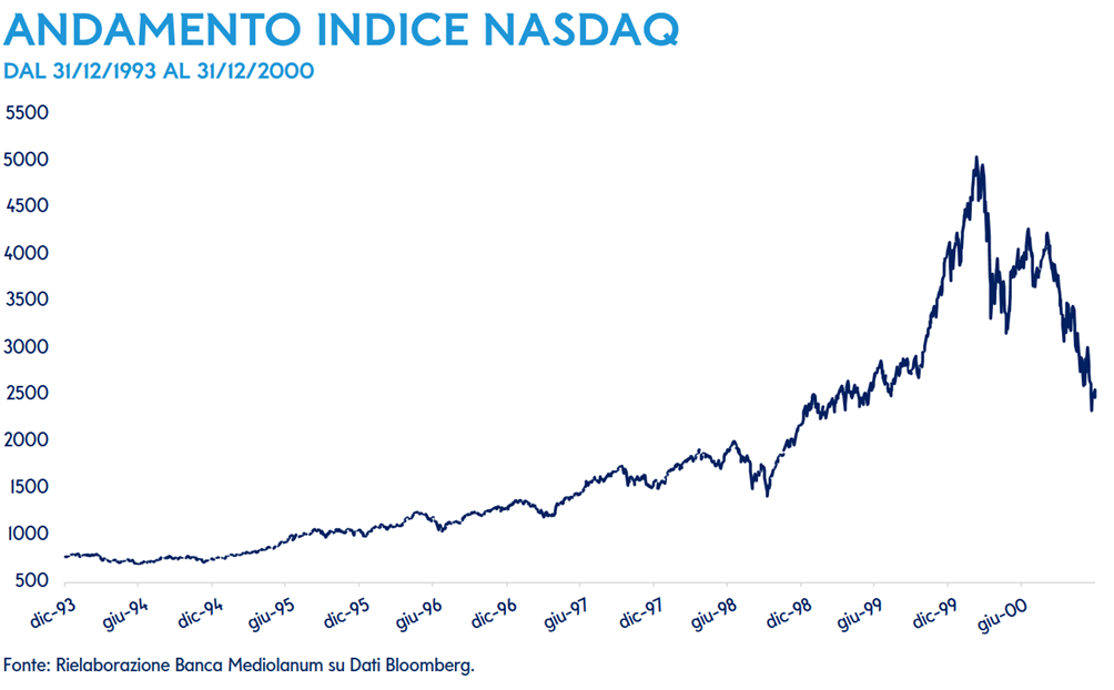 Andamento indice Nasdaq 
