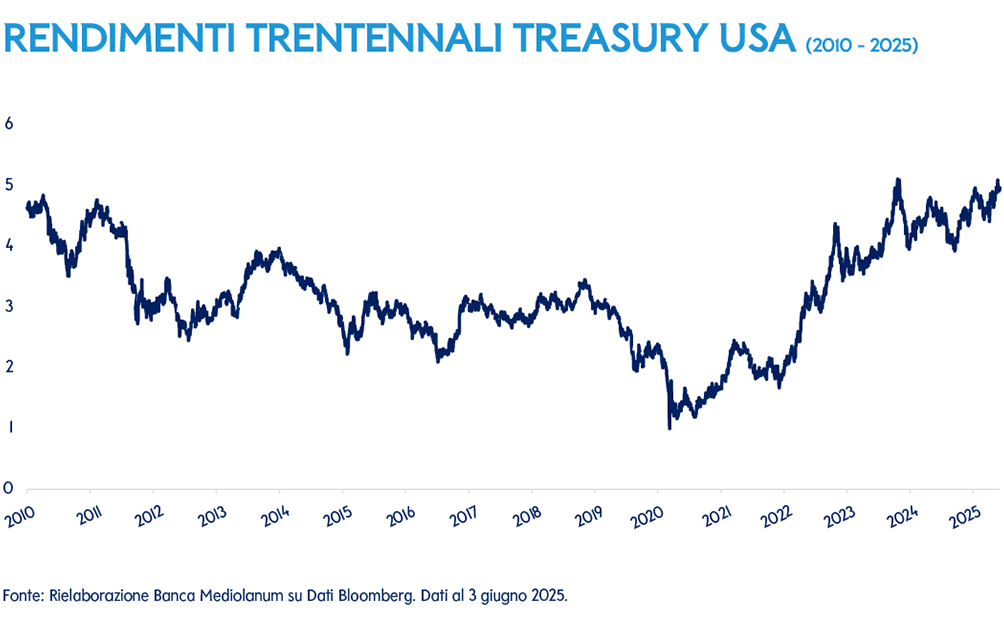 Grafico dei rendimenti trentennali treasury stati uniti dal 2010 al 2025