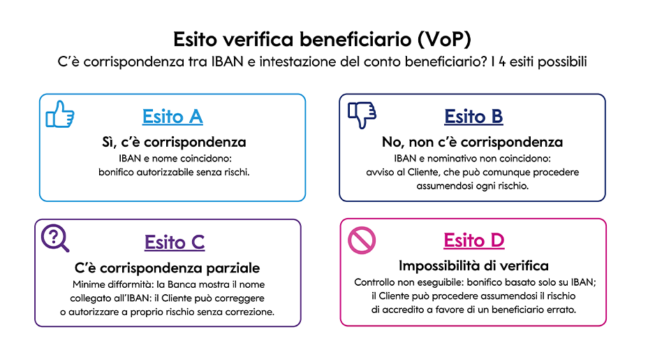 Immagine che mostra i 4 possibili esiti della verifica tra IBAN e intestazione conto: corrispondenza, mancata corrispondenza, corrispondenza parziale o impossibilità di verifica.