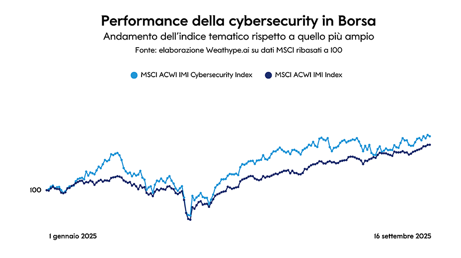 Grafico a linee che mostra la performance in Borsa dal 1° gennaio al 16 settembre 2025. L’indice MSCI ACWI IMI Cybersecurity (linea azzurra) cresce più del MSCI ACWI IMI generale (linea blu scuro), indicando un rendimento superiore del settore cybersecurity rispetto al mercato complessivo.