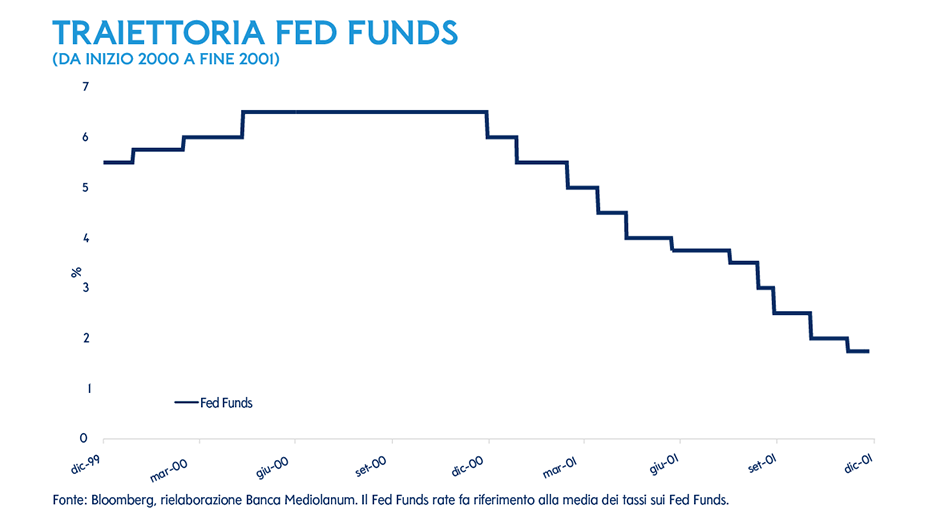 Grafico a linee che mostra l’andamento del tasso dei Fed Funds dal 2000 al 2001. Il tasso sale da circa 5,5% a 6,5% nei primi mesi del 2000, rimane stabile fino a fine anno, poi scende progressivamente fino a circa 1,75% a fine 2001.