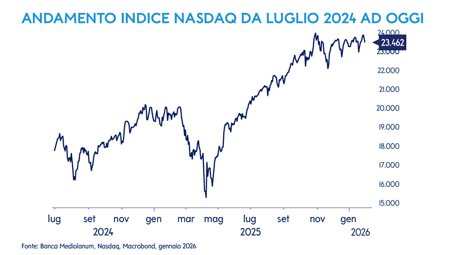 Grafico a linee dell&rsquo;andamento dell&rsquo;indice Nasdaq da luglio 2024 a gennaio 2026, con un calo tra marzo e maggio 2025 e una successiva crescita fino a 23.462 punti nel febbraio 2026.