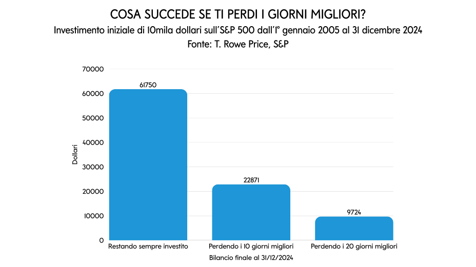 Grafico a barre che mostra l’impatto di perdere i giorni migliori di investimento sull’S&P 500 dal 2005 al 2024. Con 10.000 dollari iniziali: sempre investito = 61.750 $, perdendo 10 giorni migliori = 22.871 $, perdendo 20 giorni migliori = 9.724 $. Fonte: T. Rowe Price, S&P.